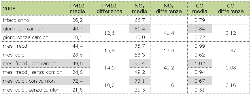 Concentrazione atmosferica di PM10: confronto tra giorni con e senza circolazione di camion.