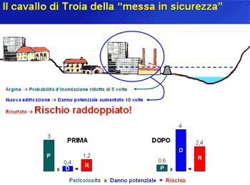 La 'messa in sicurezza' aumenta il rischio!