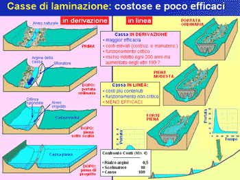 Problemi delle casse di laminazione