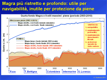 Dragaggio foce: è inutile