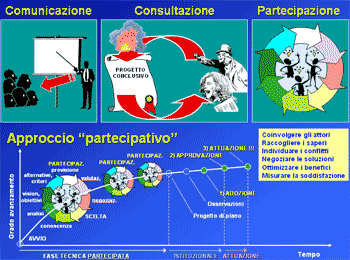 Processo decisionale partecipativo